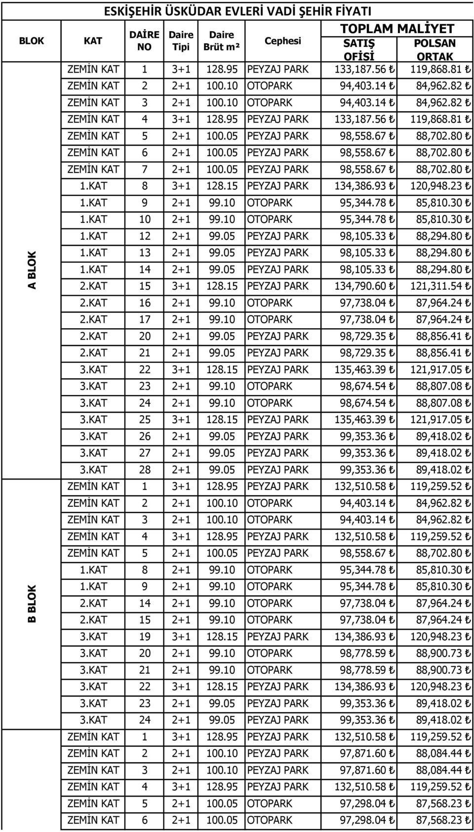 05 PEYZAJ PARK 98,558.67 88,702.80 ZEMİN KAT 6 2+1 100.05 PEYZAJ PARK 98,558.67 88,702.80 ZEMİN KAT 7 2+1 100.05 PEYZAJ PARK 98,558.67 88,702.80 1.KAT 8 3+1 128.15 PEYZAJ PARK 134,386.93 120,948.23 1.