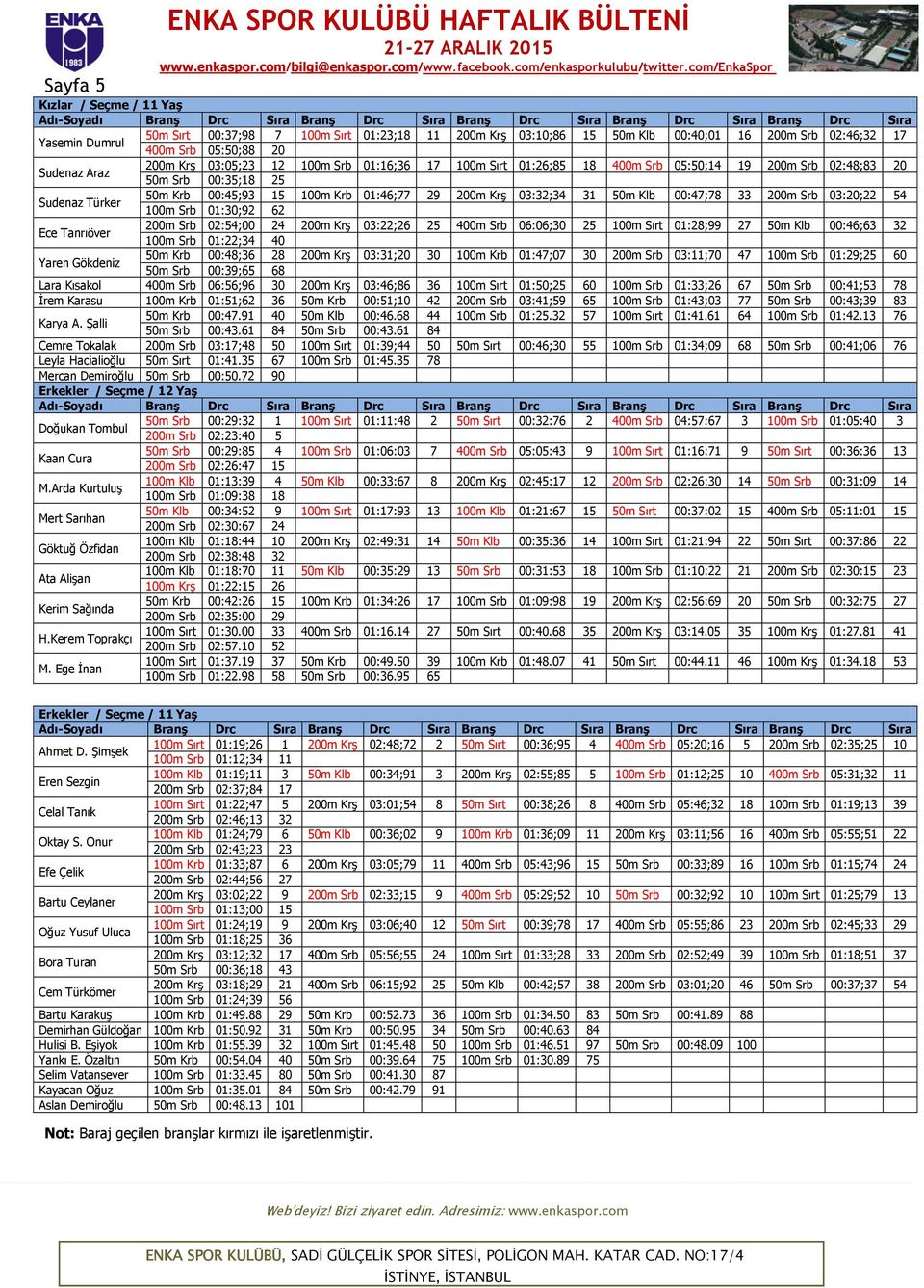 50m Klb 00:47;78 33 200m Srb 03:20;22 54 100m Srb 01:30;92 62 Ece Tanrıöver 200m Srb 02:54;00 24 200m Krş 03:22;26 25 400m Srb 06:06;30 25 100m Sırt 01:28;99 27 50m Klb 00:46;63 32 100m Srb 01:22;34