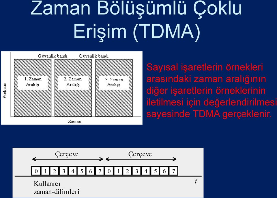 iletilmesi için değerlendirilmesi sayesinde TDMA gerçeklenir.