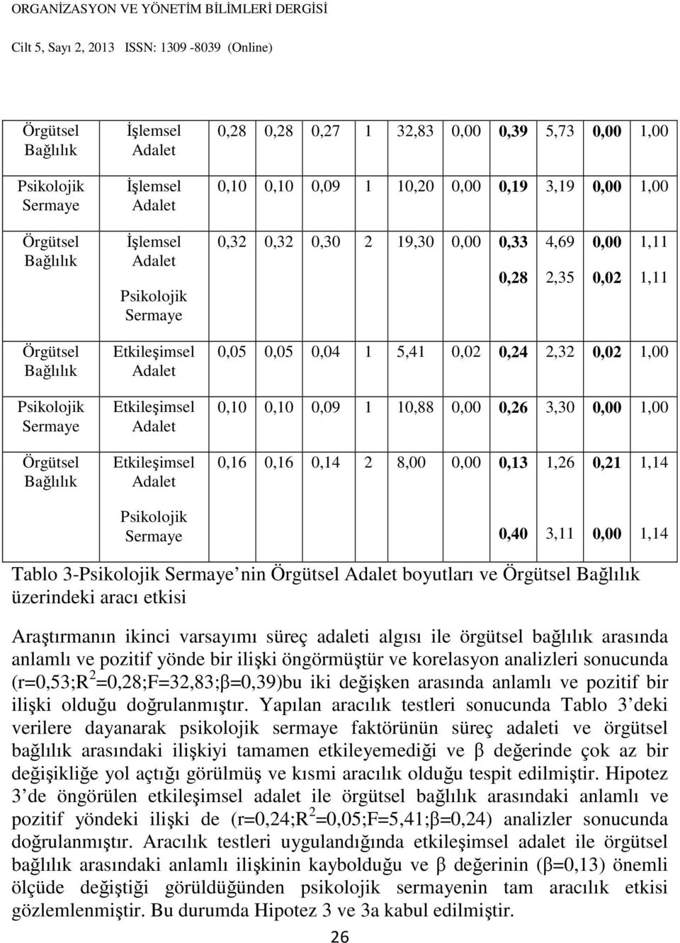 10,88 0,00 0,26 3,30 0,00 1,00 Örgütsel Bağlılık Etkileşimsel 0,16 0,16 0,14 2 8,00 0,00 0,13 1,26 0,21 1,14 Psikolojik Sermaye 0,40 3,11 0,00 1,14 Tablo 3-Psikolojik Sermaye nin Örgütsel boyutları