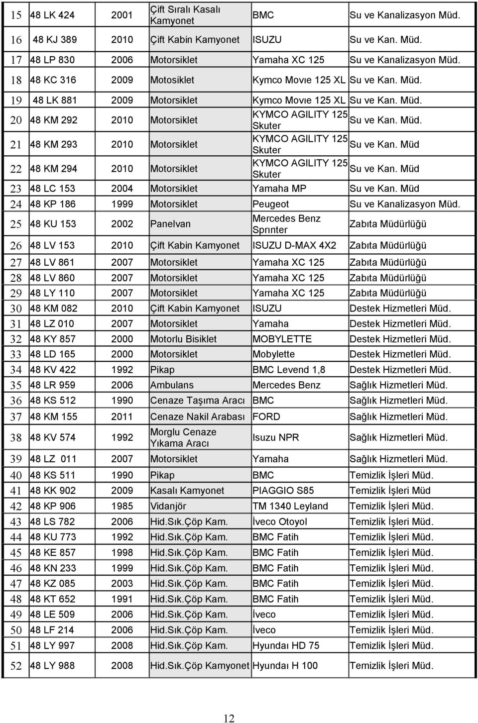 19 48 LK 881 2009 Motorsiklet 20 48 KM 292 20 Motorsiklet 21 48 KM 293 20 Motorsiklet 22 48 KM 294 20 Motorsiklet 23 48 LC 153 24 48 KP 186 20 Motorsiklet Kymco Movıe 125 XL Su ve Kan. Müd.