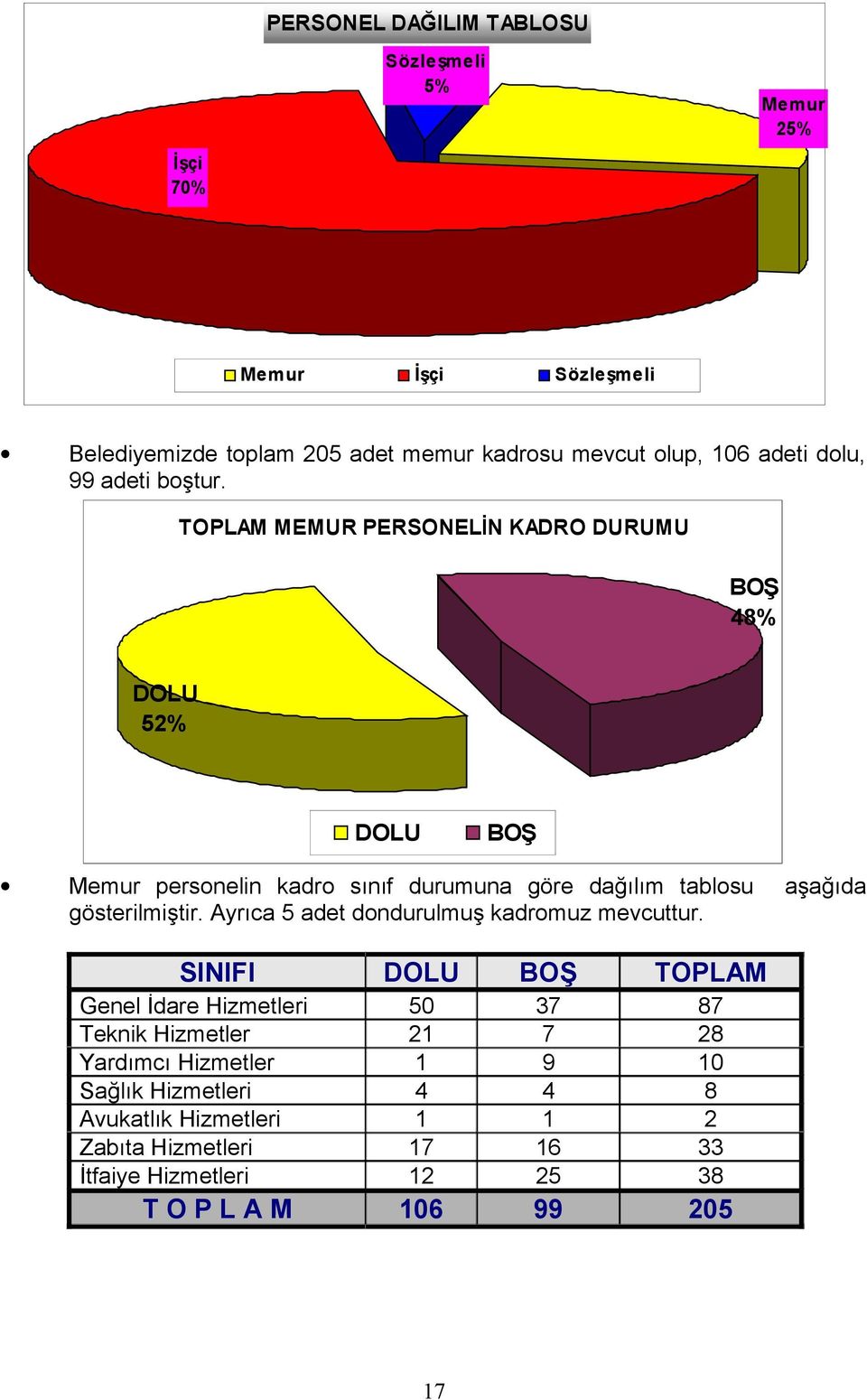 TOPLAM MEMUR PERSONELİN KADRO DURUMU BOŞ 48% DOLU 52% DOLU BOŞ Memur personelin kadro sınıf durumuna göre dağılım tablosu gösterilmiştir.