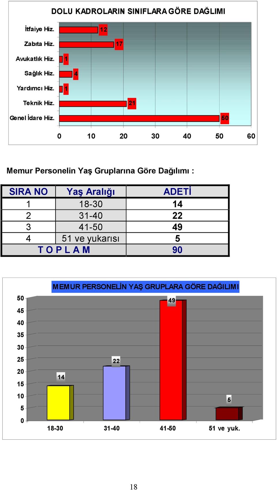 50 0 10 20 30 40 50 60 Memur Personelin Yaş Gruplarına Göre Dağılımı : SIRA NO Yaş Aralığı 1 18-30 2 31-40