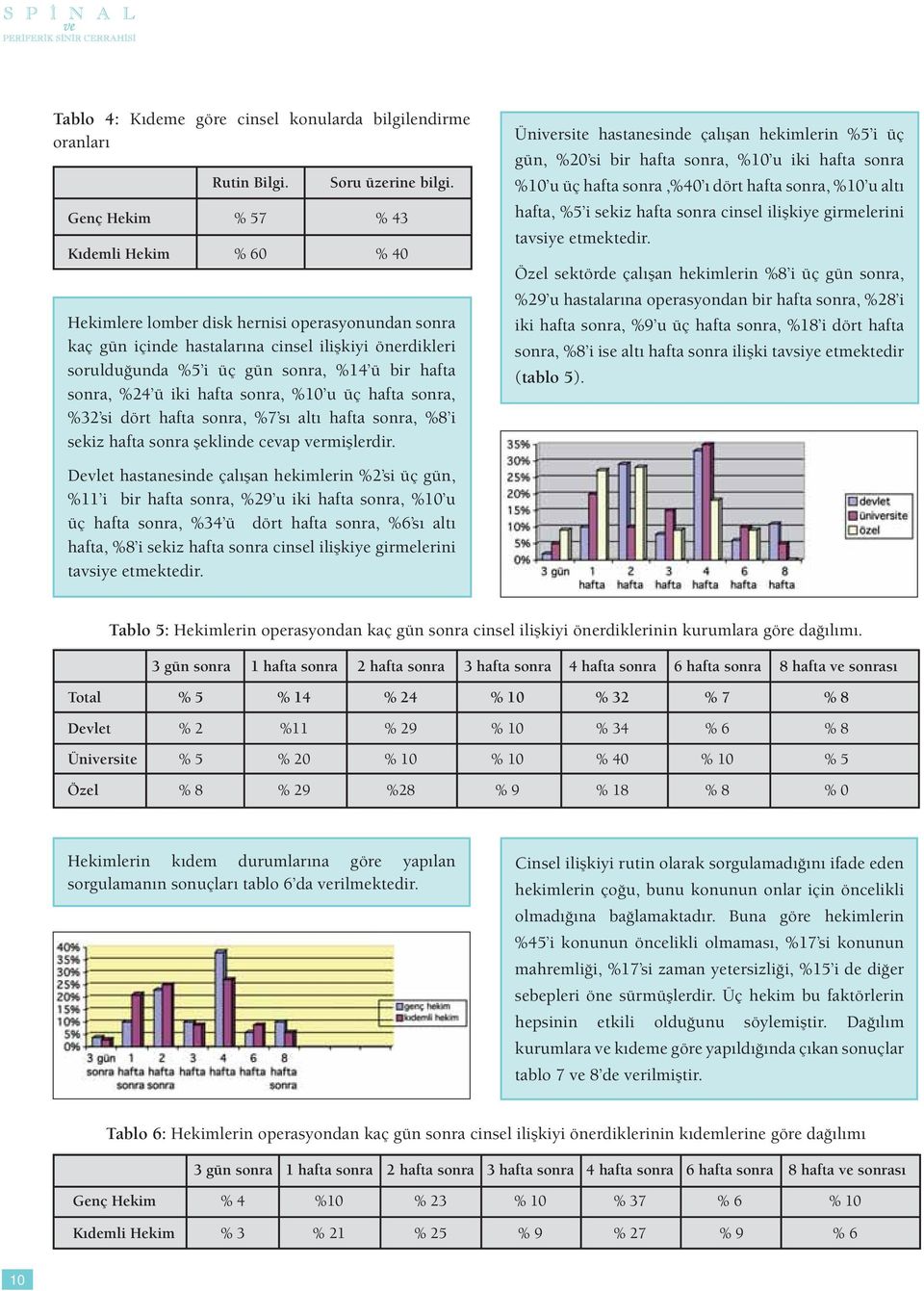 sonra, %24 ü iki hafta sonra, %10 u üç hafta sonra, %32 si dört hafta sonra, %7 sı altı hafta sonra, %8 i sekiz hafta sonra şeklinde cevap vermişlerdir.