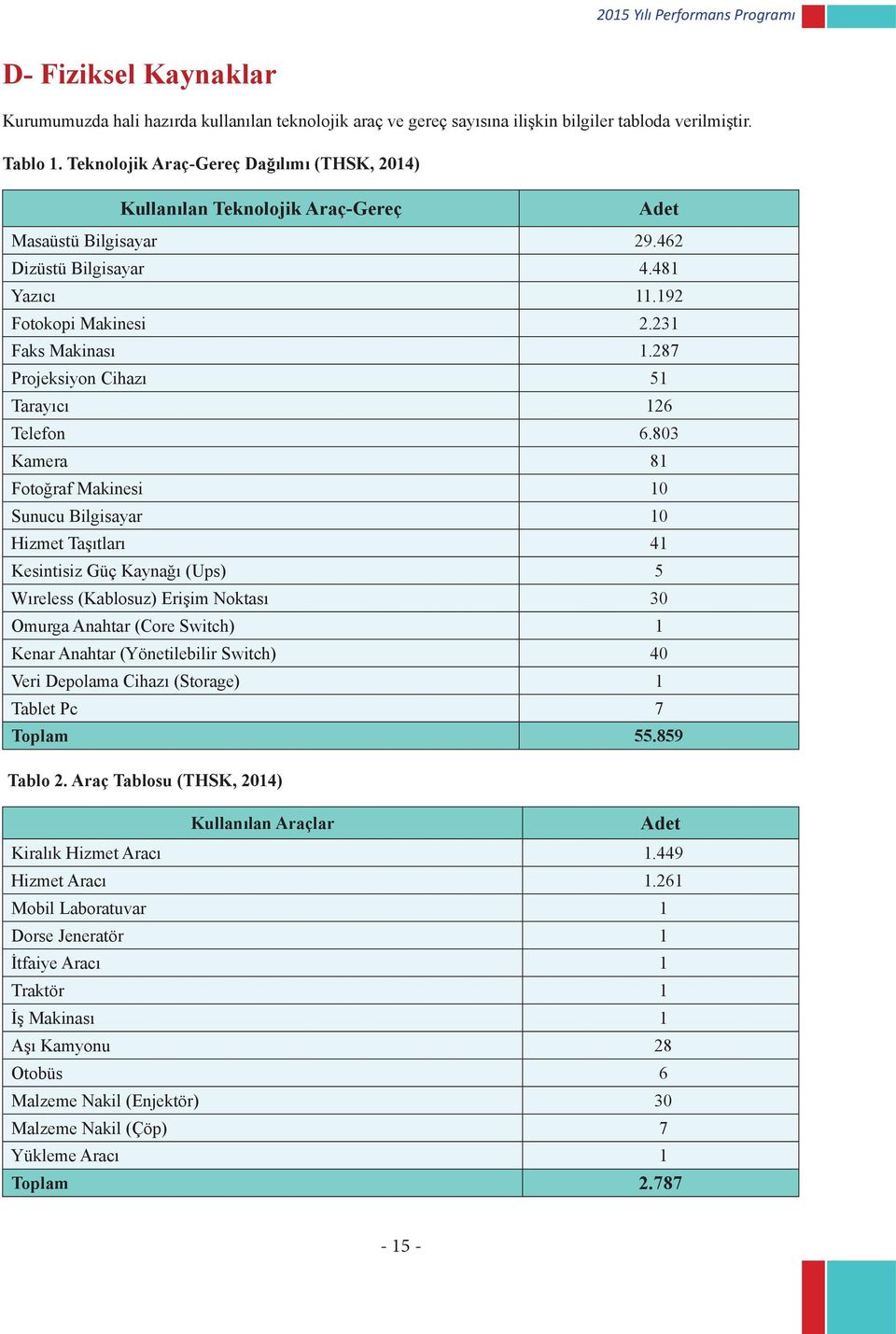 287 Projeksiyon Cihazı 51 Tarayıcı 126 Telefon 6.