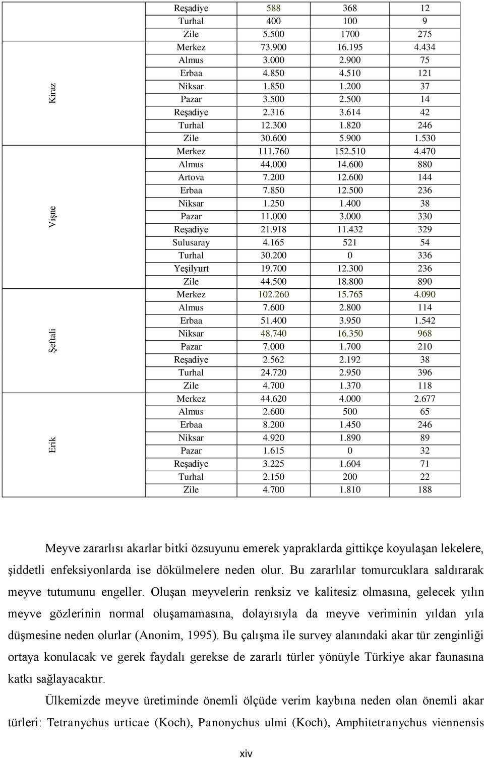 400 38 Pazar 11.000 3.000 330 ReĢadiye 21.918 11.432 329 Sulusaray 4.165 521 54 Turhal 30.200 0 336 YeĢilyurt 19.700 12.300 236 Zile 44.500 18.800 890 Merkez 102.260 15.765 4.090 Almus 7.600 2.