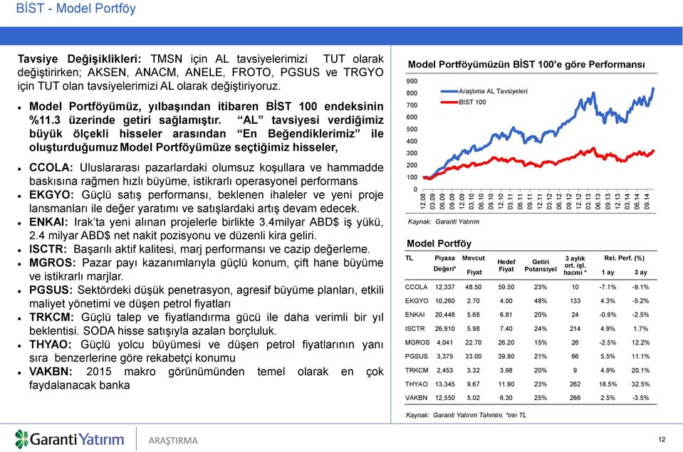 değiştiriyoruz. Model Portföyümüz, yılbaşından itibaren BİST 100 endeksinin %11.3 üzerinde getiri sağlamıştır.