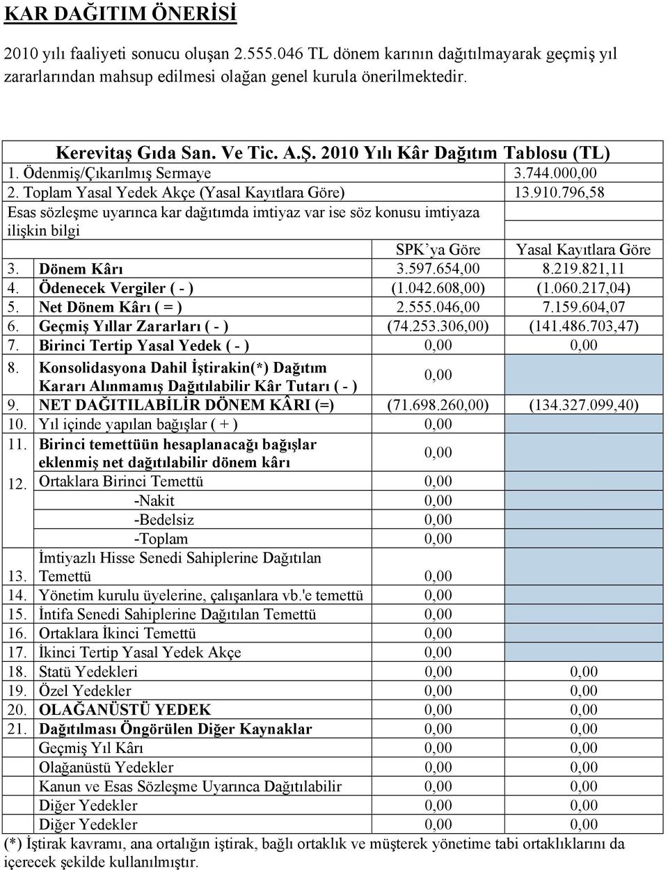 796,58 Esas sözleşme uyarınca kar dağıtımda imtiyaz var ise söz konusu imtiyaza ilişkin bilgi SPK ya Göre Yasal Kayıtlara Göre 3. Dönem Kârı 3.597.654,00 8.219.821,11 4. Ödenecek Vergiler ( - ) (1.