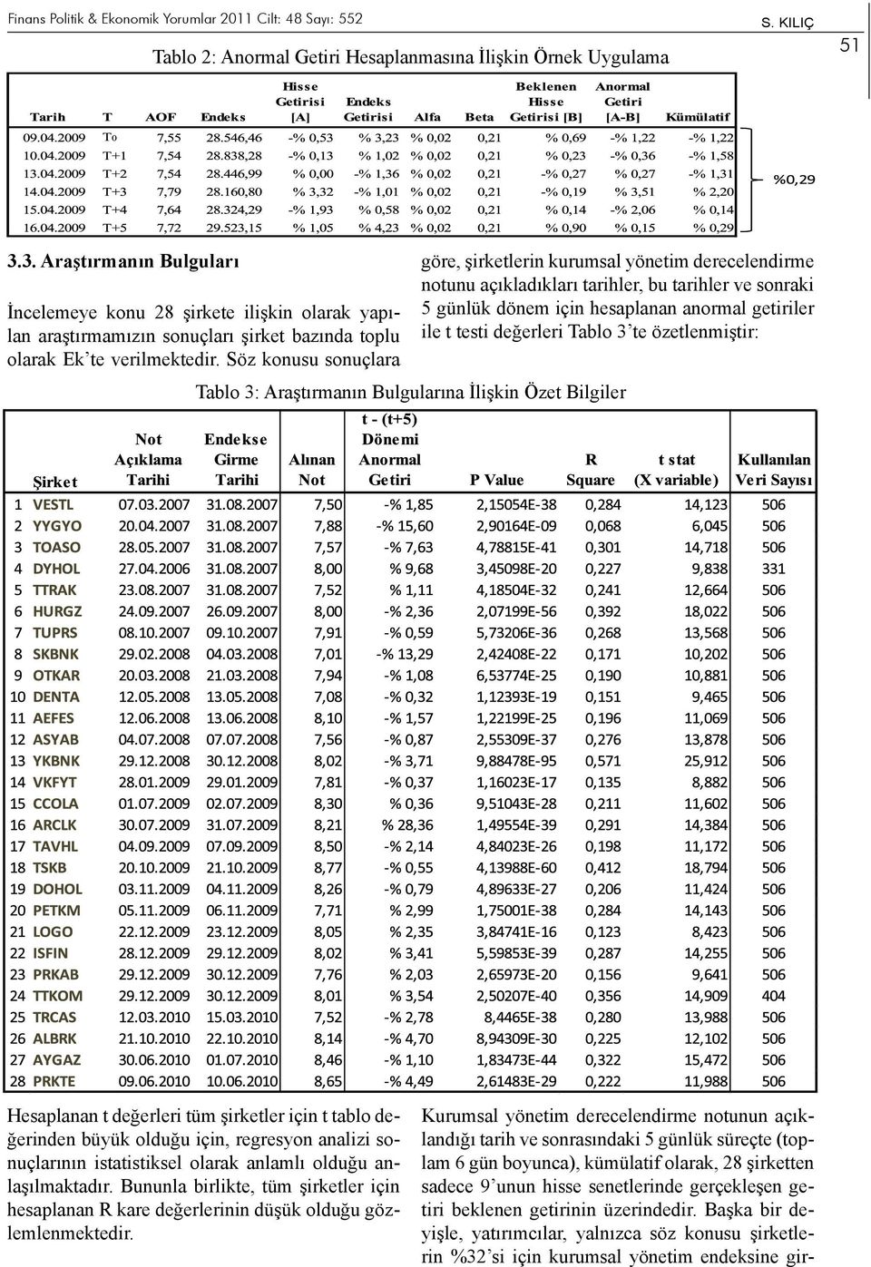 Söz konusu sonuçlara göre, şirketlerin kurumsal yönetim derecelendirme notunu açıkladıkları tarihler, bu tarihler ve sonraki 5 günlük dönem için hesaplanan anormal getiriler ile t testi değerleri