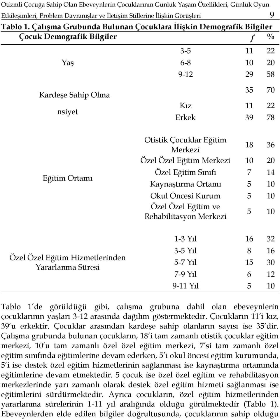 Otistik Çocuklar Eğitim Merkezi 18 36 Özel Özel Eğitim Merkezi 10 20 Özel Eğitim Sınıfı 7 14 Kaynaştırma Ortamı 5 10 Okul Öncesi Kurum 5 10 Özel Özel Eğitim ve Rehabilitasyon Merkezi 5 10 Özel Özel