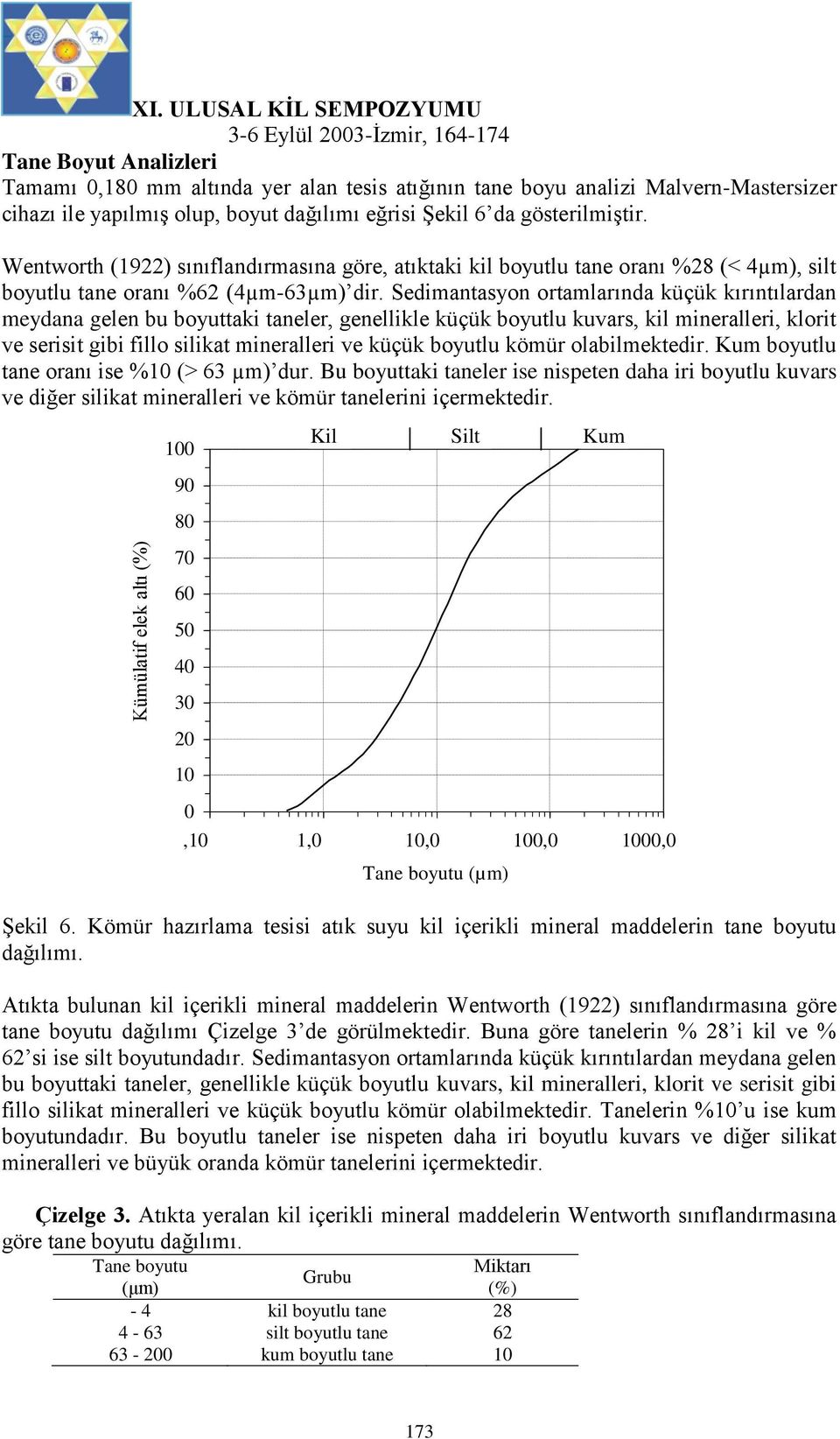 gösterilmiştir. Wentworth (1922) sınıflandırmasına göre, atıktaki kil boyutlu tane oranı %28 (< 4µm), silt boyutlu tane oranı %62 (4µm-63µm) dir.