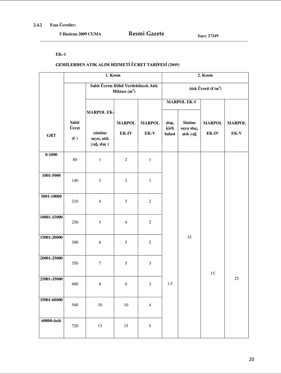 slaç ) MARPOL EK-IV MARPOL EK-V slop, kirli balast Sintine suyu slaç, atık yağ MARPOL EK-IV MARPOL EK-V 0-1000 80 1 2 1 1001-5000 140 3 2 1