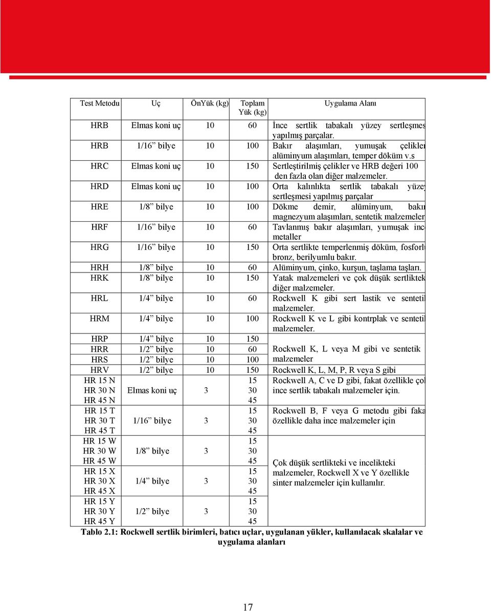 HRD Elmas koni uç 10 100 Orta kalınlıkta sertlik tabakalı yüzey sertleşmesi yapılmış parçalar HRE 1/8 bilye 10 100 Dökme demir, alüminyum, bakır magnezyum alaşımları, sentetik malzemeler HRF 1/16