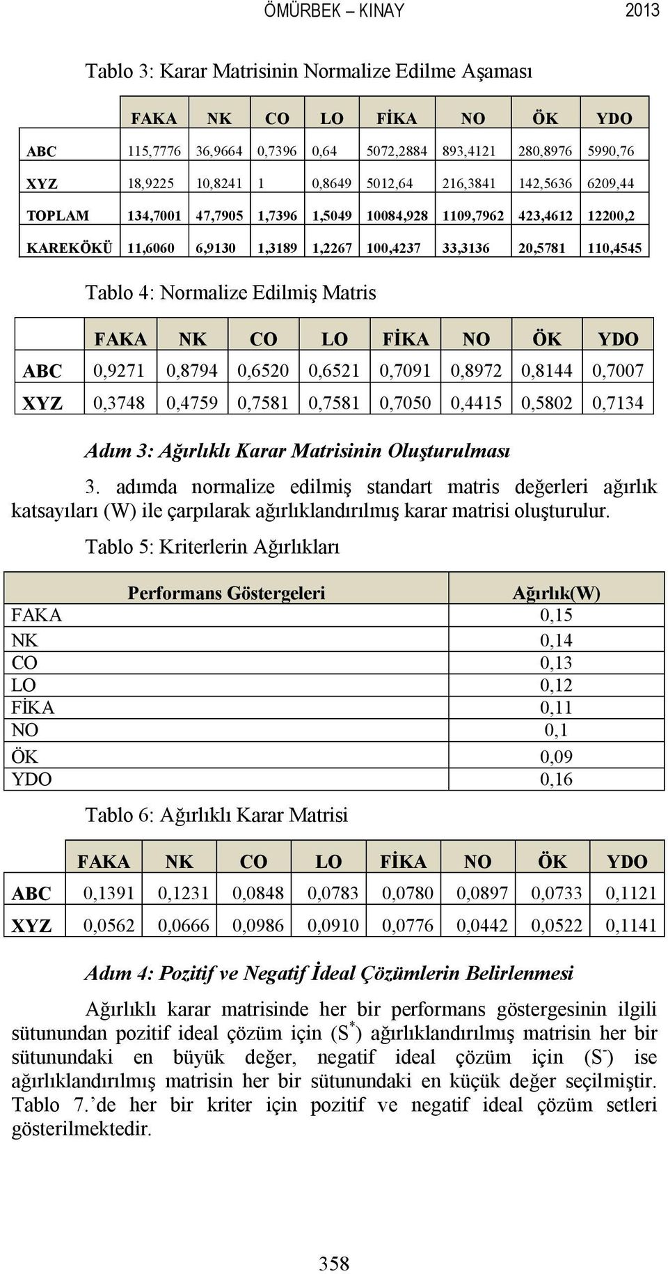 Edilmiş Matris FAKA NK CO LO FİKA NO ÖK YDO ABC 0,9271 0,8794 0,6520 0,6521 0,7091 0,8972 0,8144 0,7007 XYZ 0,3748 0,4759 0,7581 0,7581 0,7050 0,4415 0,5802 0,7134 Adım 3: Ağırlıklı Karar Matrisinin