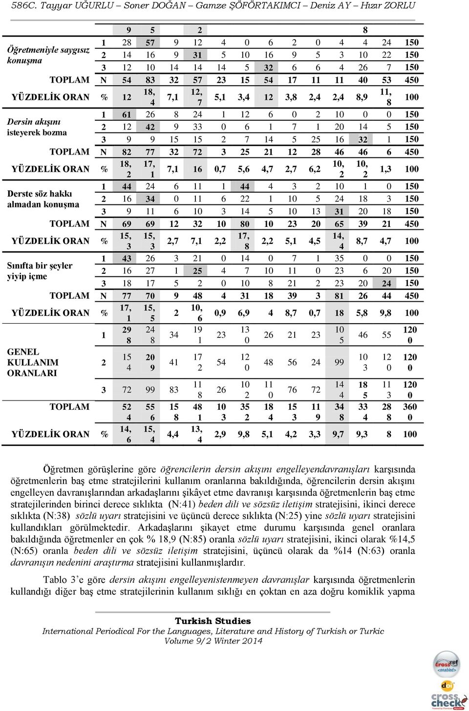 5,,5,7,7 7 5 5 Sınıfta bir şeyler 7 5 7 5 yiyip içme 7 5 5 TOPLAM N 77 7 9 9 5 YÜZDELİK ORAN % 7, 5,,,9,9,7,7 5, 9, GENEL KULLANIM ORANLARI 9 5 TOPLAM 5 YÜZDELİK ORAN %, 5 9 7 99 55 5, 5, 9 7, 5 5 5