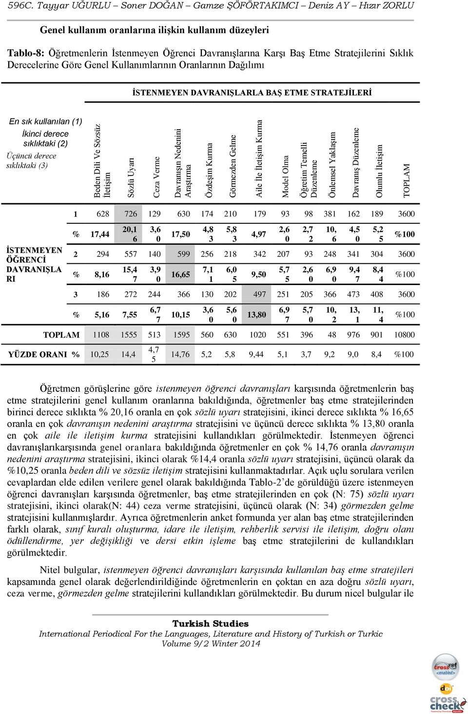 sıklıktaki () Beden Dili Ve Sözsüz İletişim Sözlü Uyarı Ceza Verme Davranışın Nedenini Araştırma Özdeşim Kurma Görmezden Gelme Aile İle İletişim Kurma Model Olma Öğretim Temelli Düzenleme Önlemsel