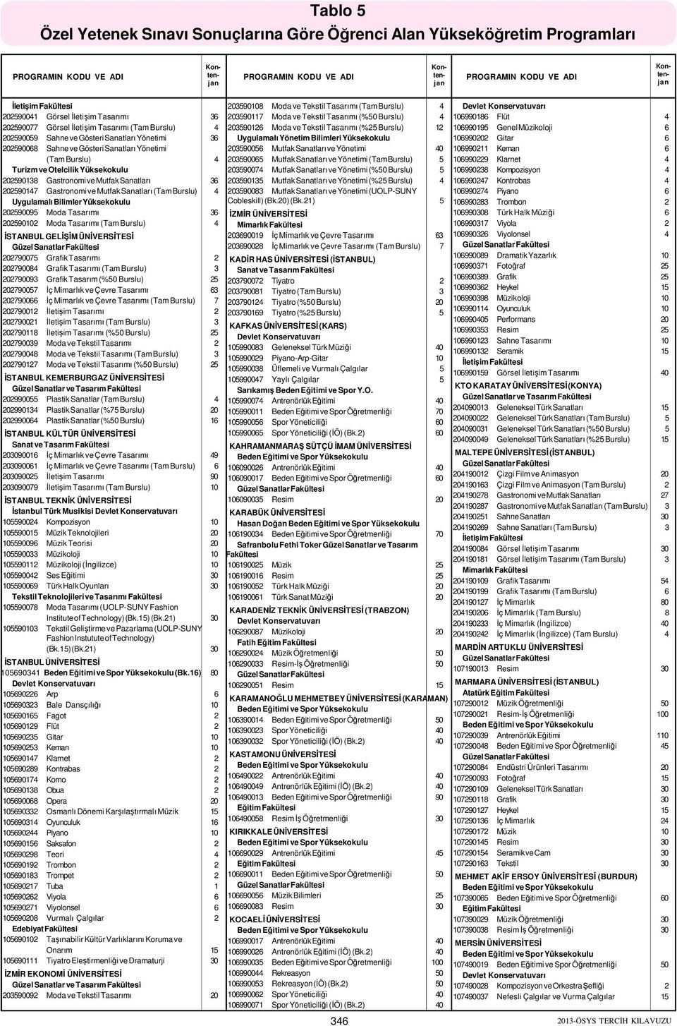 36 202590102 Moda Tasarımı (Tam Burslu) 4 İSTANBUL GELİŞİM ÜNİVERSİTESİ 202790075 Grafik Tasarımı 2 202790084 Grafik Tasarımı (Tam Burslu) 3 202790093 Grafik Tasarım (%50 Burslu) 25 202790057 İç