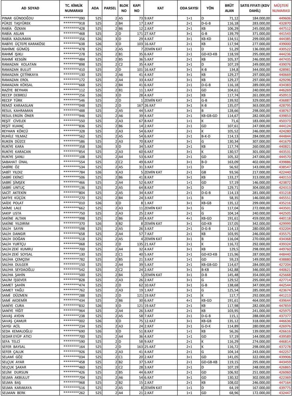 000,00 444385 RABİYE ÜÇTEPE KARAKÖSE ********638 526 3 D 103 16.KAT 2+1 KB 117,94 277.000,00 439000 RAHİME GÜMÜŞ ********478 525 2 A5 7 ZEMİN KAT 1+1 D 51,29 136.