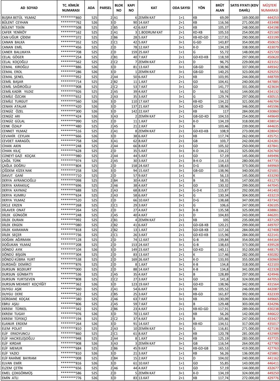 000,00 433199 CANAN BALKA ********352 525 2 C1 42 5.KAT 3+1 G-GD 143,87 354.000,00 450615 CANAN EMİL ********456 525 2 D 78 12.KAT 3+1 K-D 134,19 338.