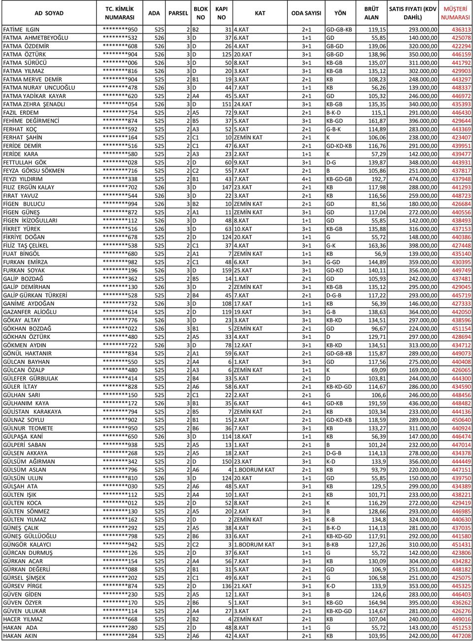000,00 441792 FATMA YILMAZ ********816 526 3 D 20 3.KAT 3+1 KB-GB 135,12 302.000,00 429903 FATMA MERVE DEMİR ********904 525 2 B1 19 3.KAT 2+1 KB 108,23 248.
