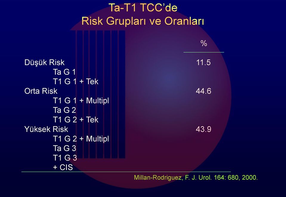 6 T1 G 1 + Multipl Ta G 2 T1 G 2 + Tek Yüksek Risk 43.