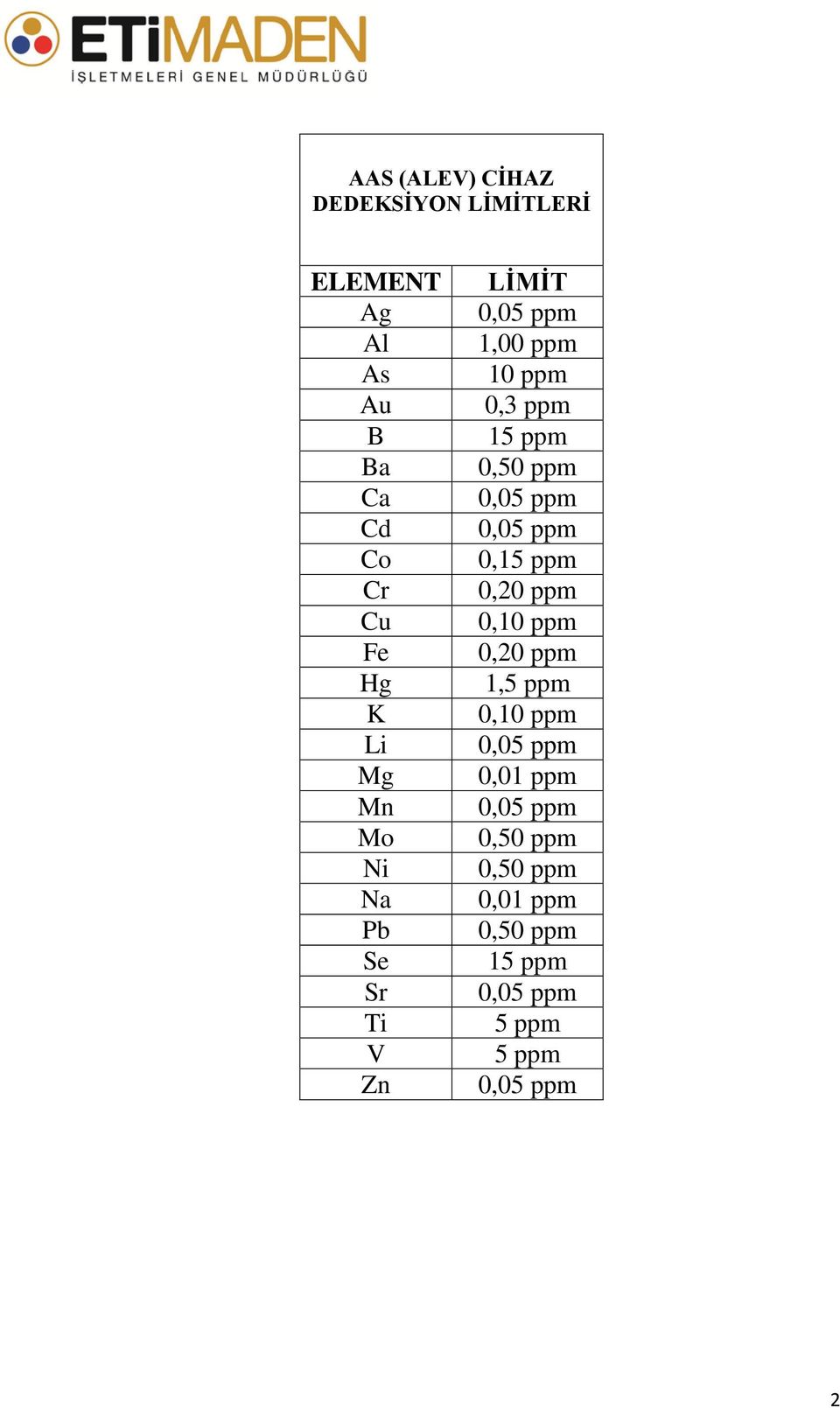 ppm 0,05 ppm 0,05 ppm 0,15 ppm 0,20 ppm 0,10 ppm 0,20 ppm 1,5 ppm 0,10 ppm 0,05 ppm