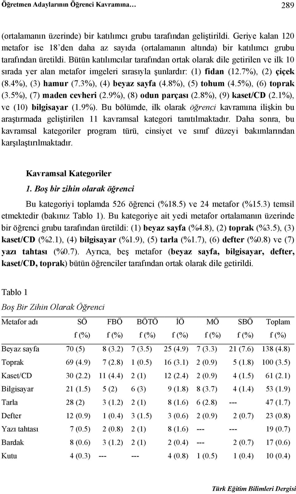 Bütün katılımcılar tarafından ortak olarak dile getirilen ve ilk 10 sırada yer alan metafor imgeleri sırasıyla şunlardır: (1) fidan (12.7%), (2) çiçek (8.4%), (3) hamur (7.3%), (4) beyaz sayfa (4.