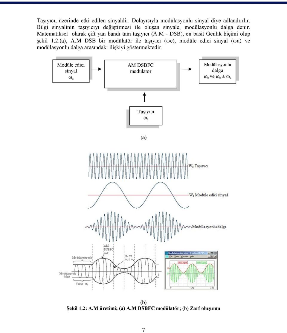 M - DSB), en basit Genlik biçimi olup şekil 1.2.(a), A.