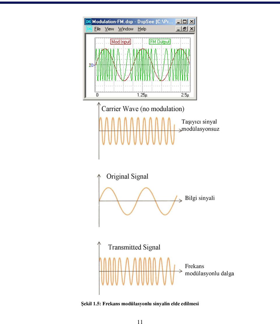 modülasyonlu dalga Şekil 1.
