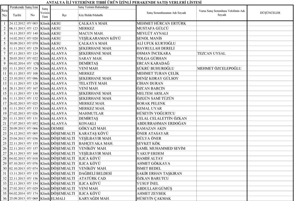 OSMAN İNCEKARA TEZCAN UYSAL 8 20.03.2013 07/ 022 Klinik ALANYA SARAY MAH. TOLGA GÜRHAN 9 04.02.2014 07/ 175 Klinik ALANYA DEMİRTAŞ ERCAN KARADAĞ 10 11.11.2013 07/ 126 Klinik ALANYA YENİ MAH.