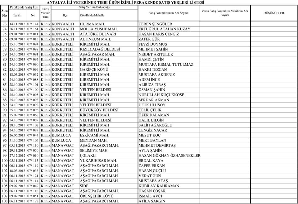 10.2013 07/ 091 Klinik KORKUTELİ AŞAĞIPAZAR MAH. NEJDET ARITULUK 80 25.10.2013 07/ 097 Klinik KORKUTELİ KİREMİTLİ MAH. HAMDİ ÇETİN 81 24.10.2013 07/ 090 Klinik KORKUTELİ KİREMİTLİ MAH.