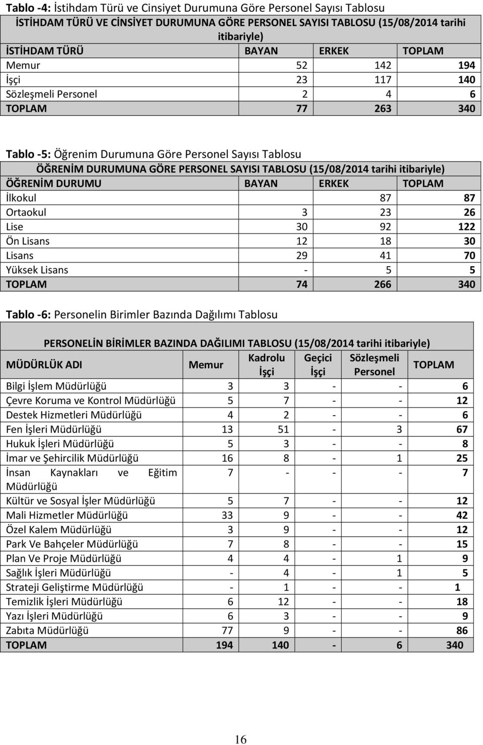 itibariyle) ÖĞRENİM DURUMU BAYAN ERKEK TOPLAM İlkokul 87 87 Ortaokul 6 Lise 0 9 1 Ön Lisans 1 18 0 Lisans 9 41 70 Yüksek Lisans - 5 5 TOPLAM 74 66 40 Tablo -6: Personelin Birimler Bazında Dağılımı