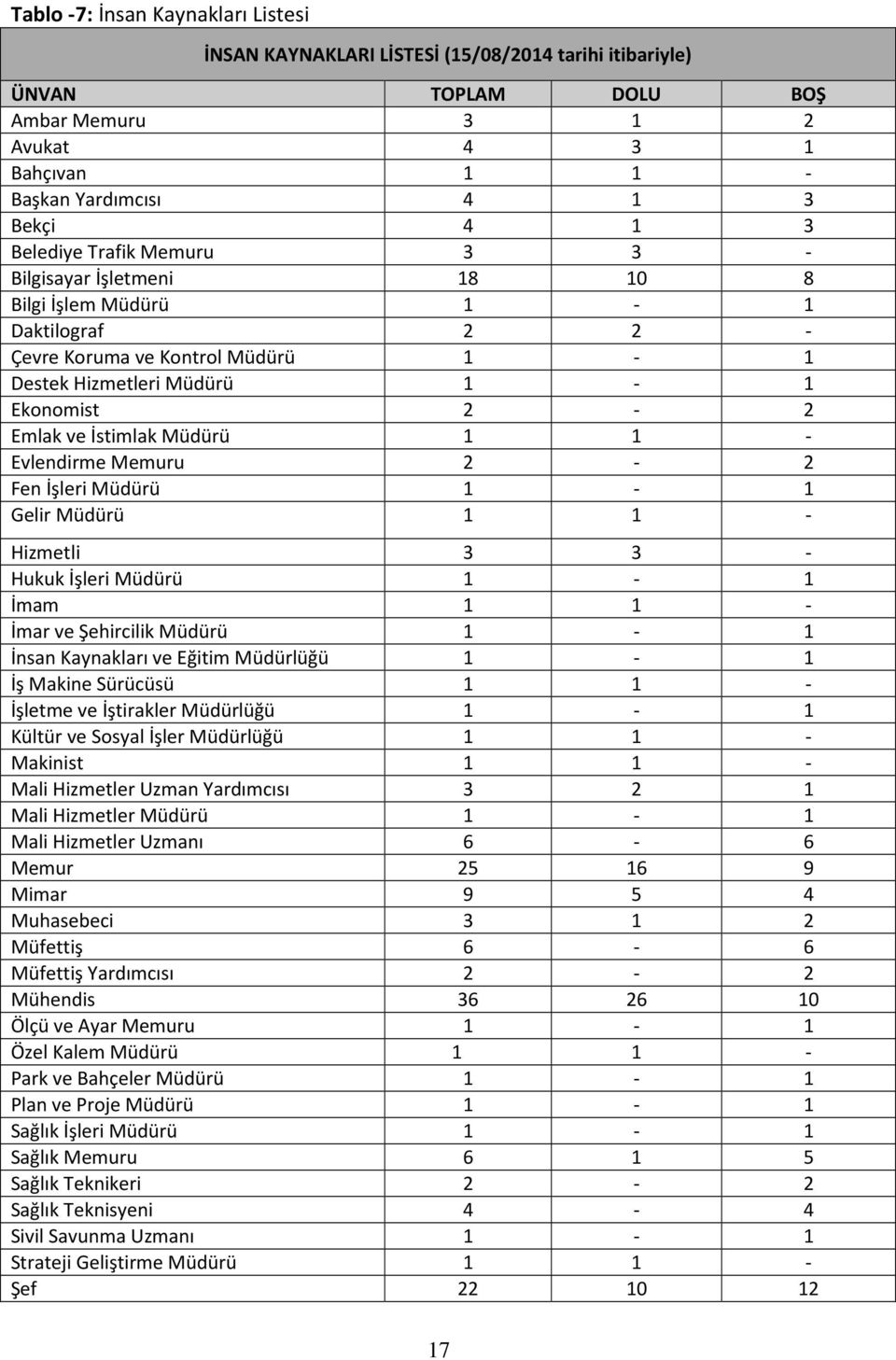 Memuru - Fen İşleri Müdürü 1-1 Gelir Müdürü 1 1 - Hizmetli - Hukuk İşleri Müdürü 1-1 İmam 1 1 - İmar ve Şehircilik Müdürü 1-1 İnsan Kaynakları ve Eğitim Müdürlüğü 1-1 İş Makine Sürücüsü 1 1 - İşletme