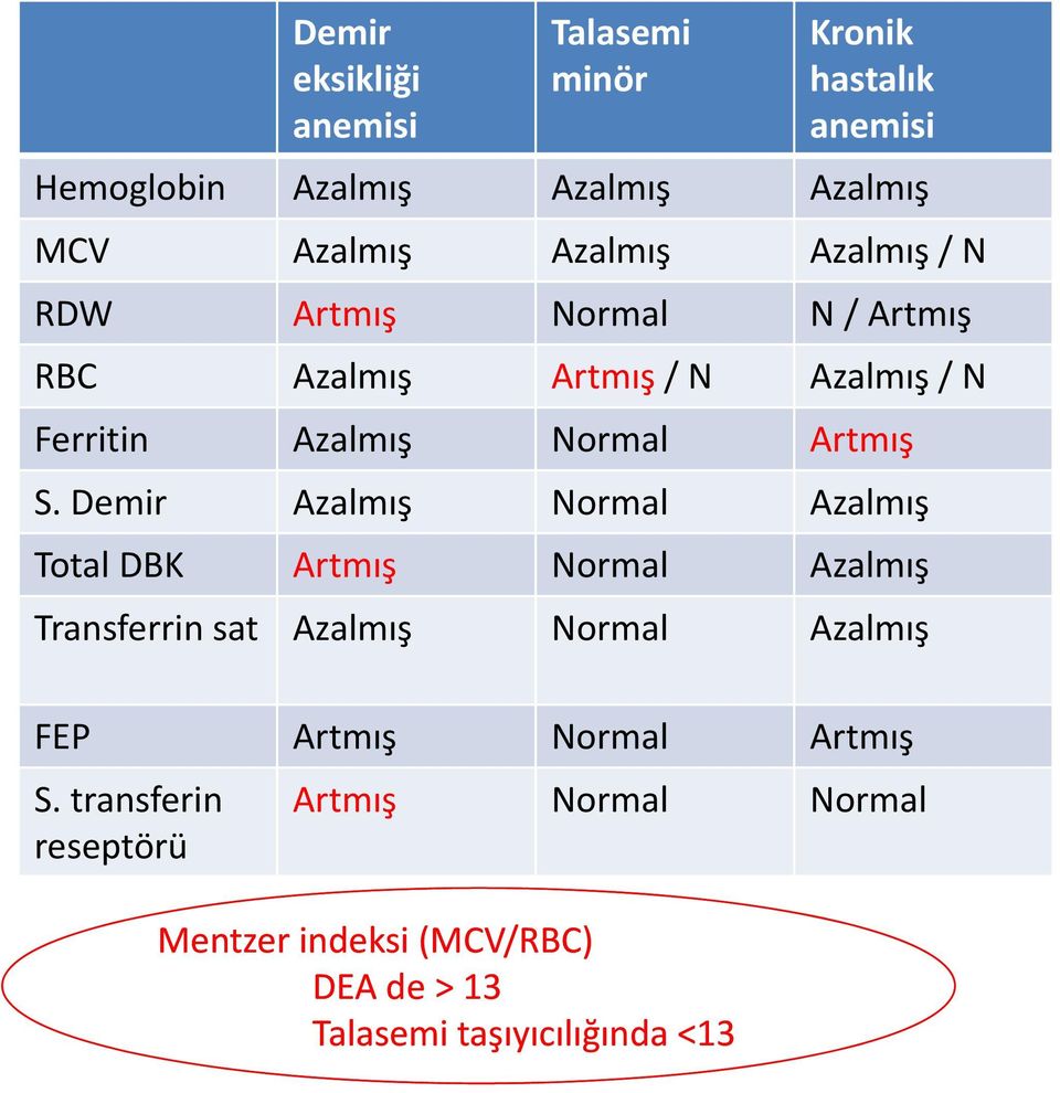 S. Demir Azalmış Normal Azalmış Total DBK Artmış Normal Azalmış Transferrin sat Azalmış Normal Azalmış FEP Artmış