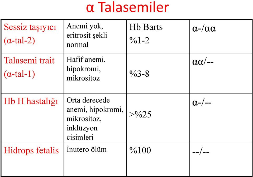 mikrositoz %3-8 αα/-- Hb H hastalığı Orta derecede anemi, hipokromi,