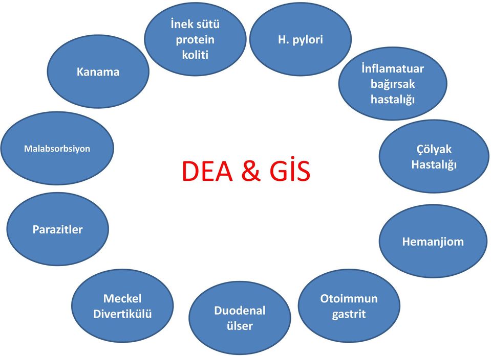 Malabsorbsiyon DEA & GİS Çölyak Hastalığı