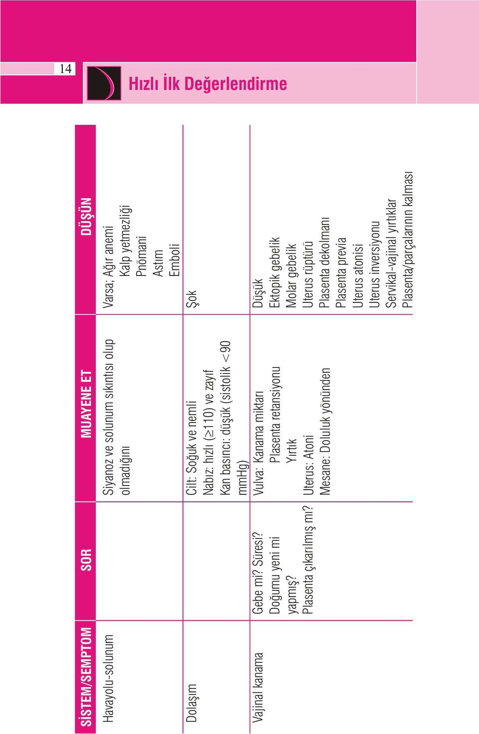 Cilt: Soğuk ve nemli Nabız: hızlı (³110) ve zayıf Kan basıncı: düşük (sistolik <90 mmhg) Vulva: Kanama miktarı Plasenta retansiyonu Yırtık Uterus: Atoni