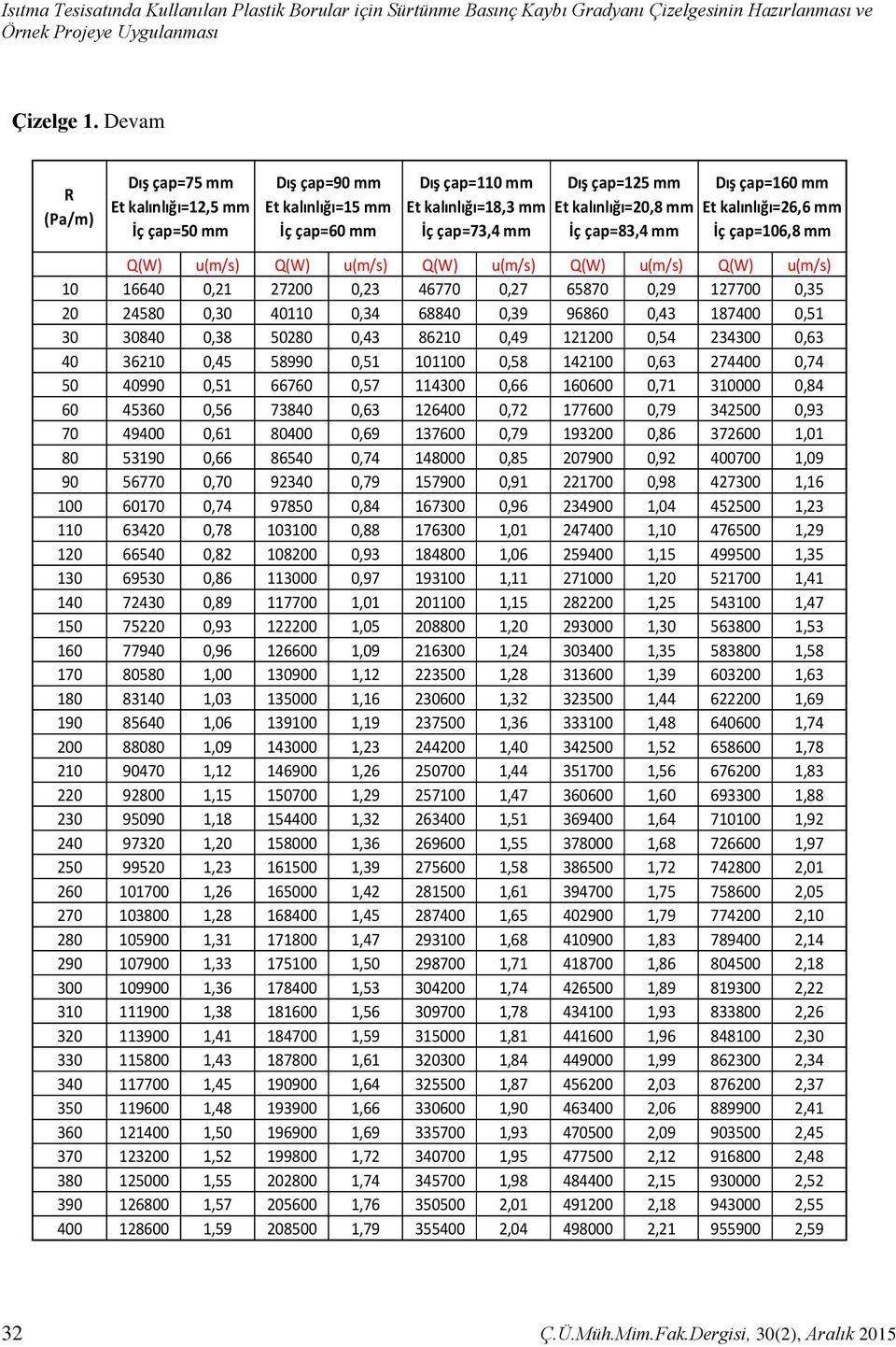 çap=83,4 mm Dış çap=160 mm Et kalınlığı=26,6 mm İç çap=106,8 mm Q(W) u(m/s) Q(W) u(m/s) Q(W) u(m/s) Q(W) u(m/s) Q(W) u(m/s) 10 16640 0,21 27200 0,23 46770 0,27 65870 0,29 127700 0,35 20 24580 0,30