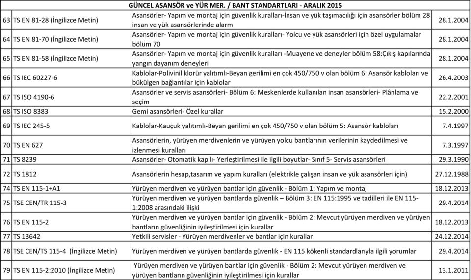 Kablolar-Polivinil klorür yalıtımlı-beyan gerilimi en çok 450/750 v olan bölüm 6: Asansör kabloları ve bükülgen bağlantılar için kablolar 26.4.2003 67 TS ISO 4190-6 Asansörler ve servis asansörleri- Bölüm 6: Meskenlerde kullanılan insan asansörleri- Plânlama ve seçim 22.