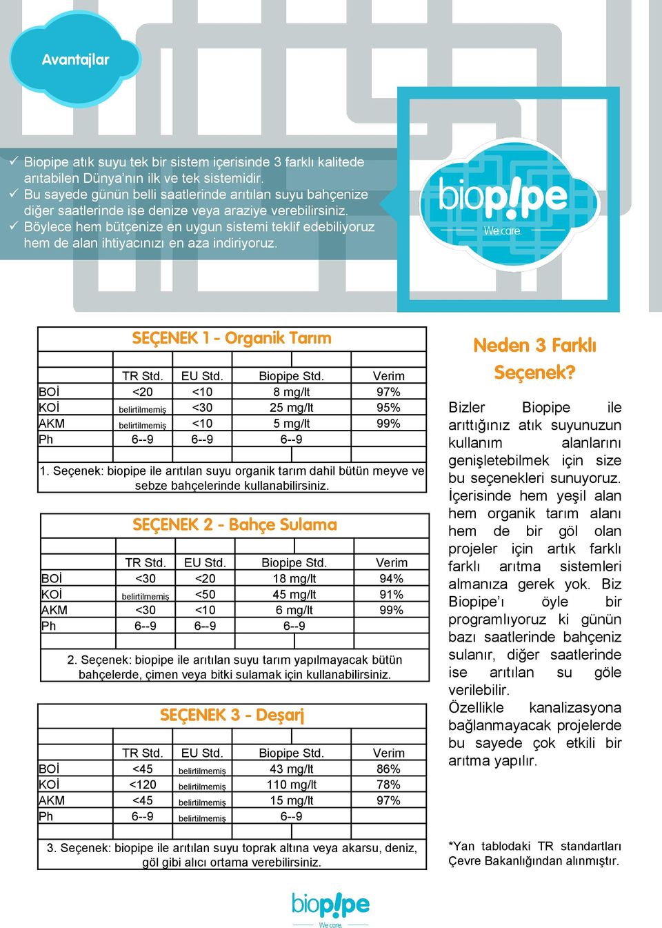 Böylece hem bütçenize en uygun sistemi teklif edebiliyoruz hem de alan ihtiyacınızı en aza indiriyoruz. SEÇENEK 1 - Organik Tarım TR Std. EU Std. Biopipe Std.