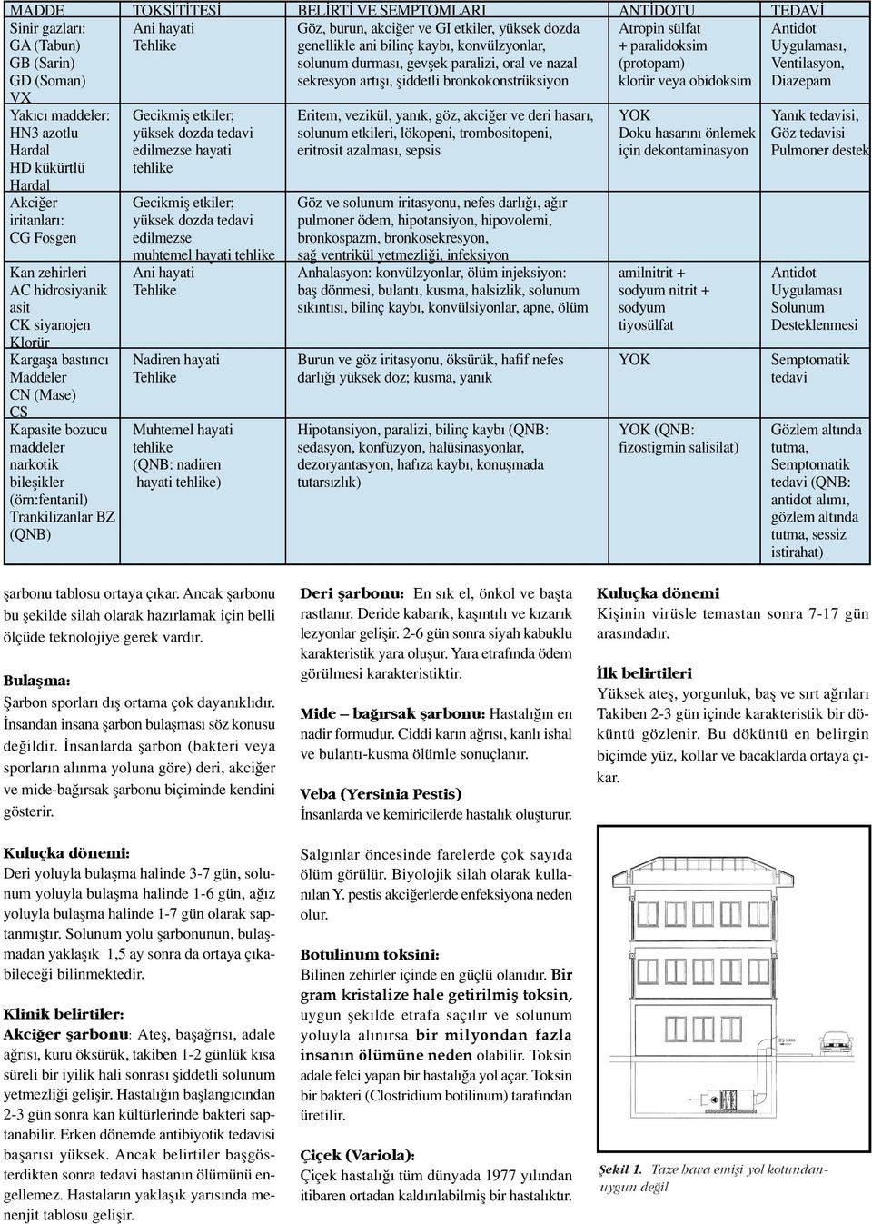 obidoksim Diazepam VX Yak c maddeler: Gecikmifl etkiler; Eritem, vezikül, yan k, göz, akci er ve deri hasar, YOK Yan k tedavisi, HN3 azotlu yüksek dozda tedavi solunum etkileri, lökopeni,