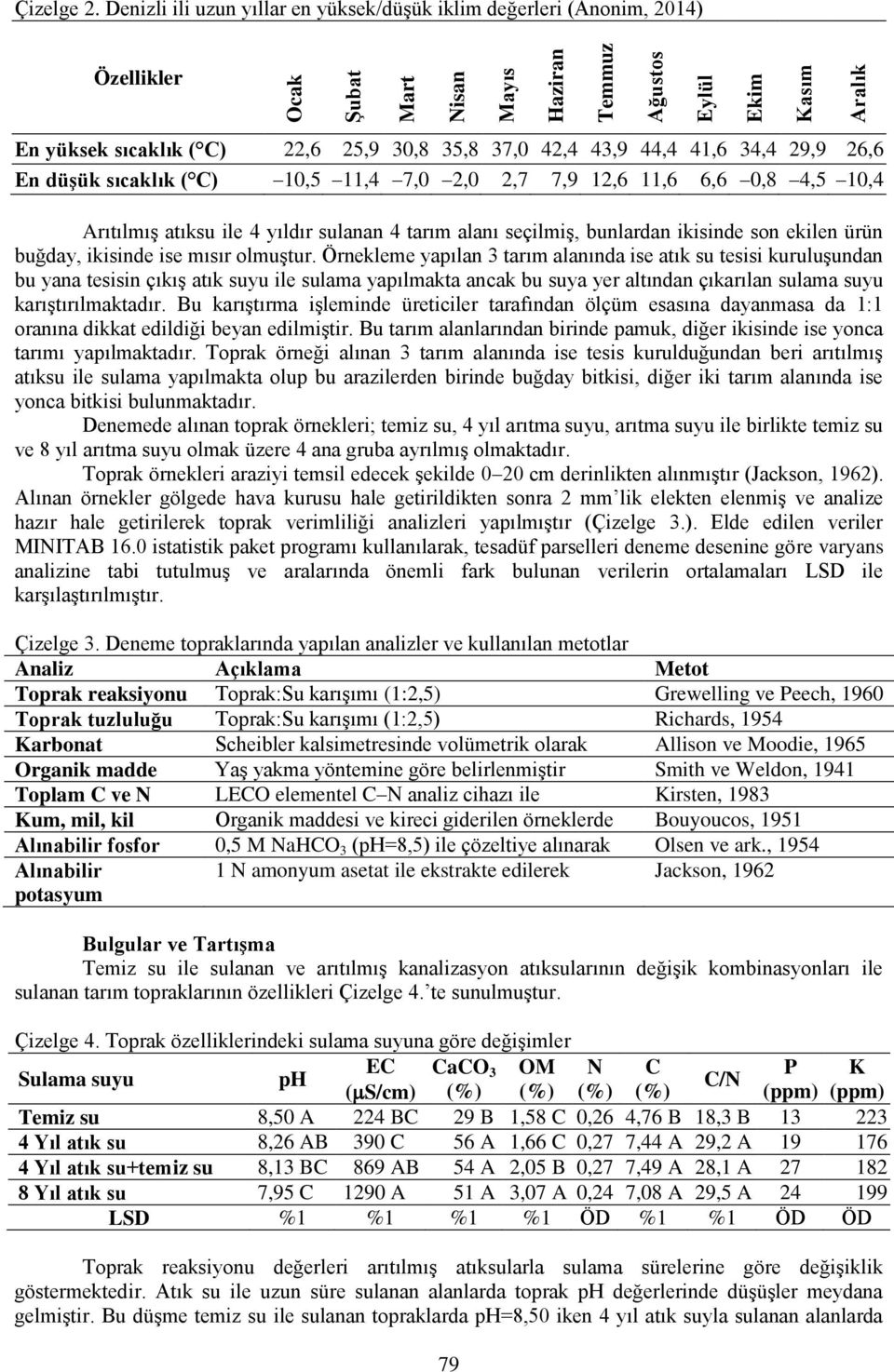 35,8 37,0 42,4 43,9 44,4 41,6 34,4 29,9 26,6 En düşük sıcaklık ( C) 10,5 11,4 7,0 2,0 2,7 7,9 12,6 11,6 6,6 0,8 4,5 10,4 Arıtılmış atıksu ile 4 yıldır sulanan 4 tarım alanı seçilmiş, bunlardan