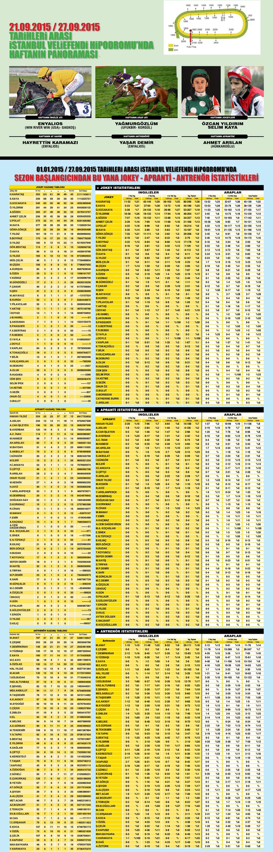 HAFTANIN Sİ AHMET ARSLAN (HÜNKARĞLU). istanbul VELiEFENDi HiPDRMU NDA SEZN BAŞLANGICINDAN BU YANA - - ANTRENÖR İSTATİSTİKLERİ Jokey Adı.... İkiliye Giriş Son Koşusu H.KARATAŞ S.KAYA 7 G.KCAKAYA Ö.