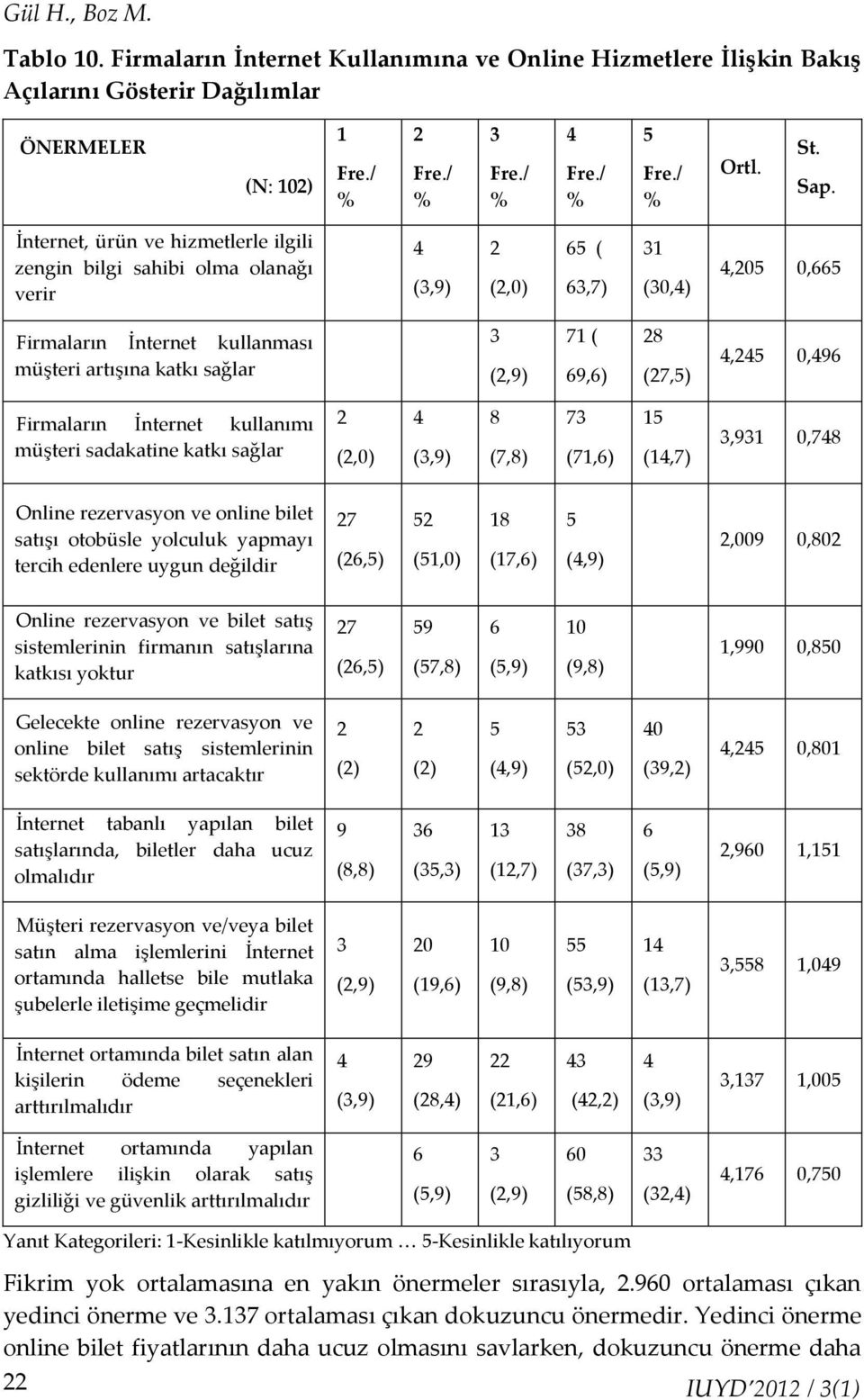 71 ( 69,6) 28 (27,5) 4,245 0,496 Firmaların İnternet kullanımı müşteri sadakatine katkı sağlar 2 (2,0) 4 (3,9) 8 (7,8) 73 (71,6) 15 (14,7) 3,931 0,748 Online rezervasyon ve online bilet satışı