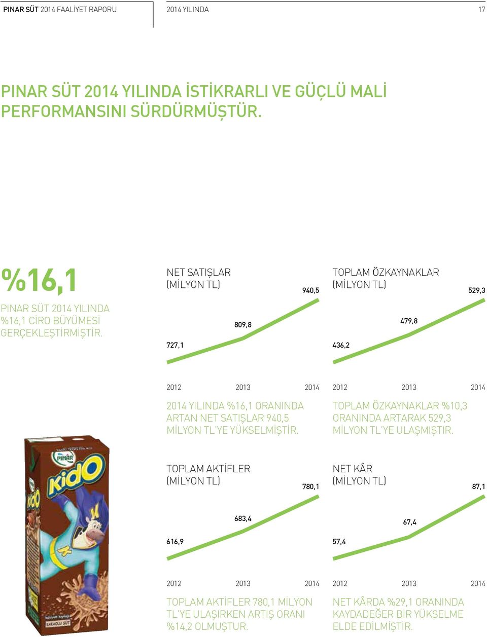 727,1 809,8 436,2 479,8 2012 2013 2014 2012 2013 2014 2014 YILINDA %16,1 ORANINDA ARTAN NET SATIŞLAR 940,5 MİLYON TL YE YÜKSELMİŞTİR.