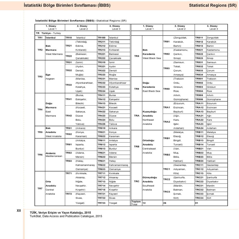 Düzey Level 3 TR1 İstanbul TR10 İstanbul TR100 İstanbul (Zonguldak, TR811 Zonguldak (Tekirdağ, TR211 Tekirdağ TR81 Karabük, TR812 Karabük Bat TR21 Edirne, TR212 Edirne Bart n) TR813 Bart n TR2