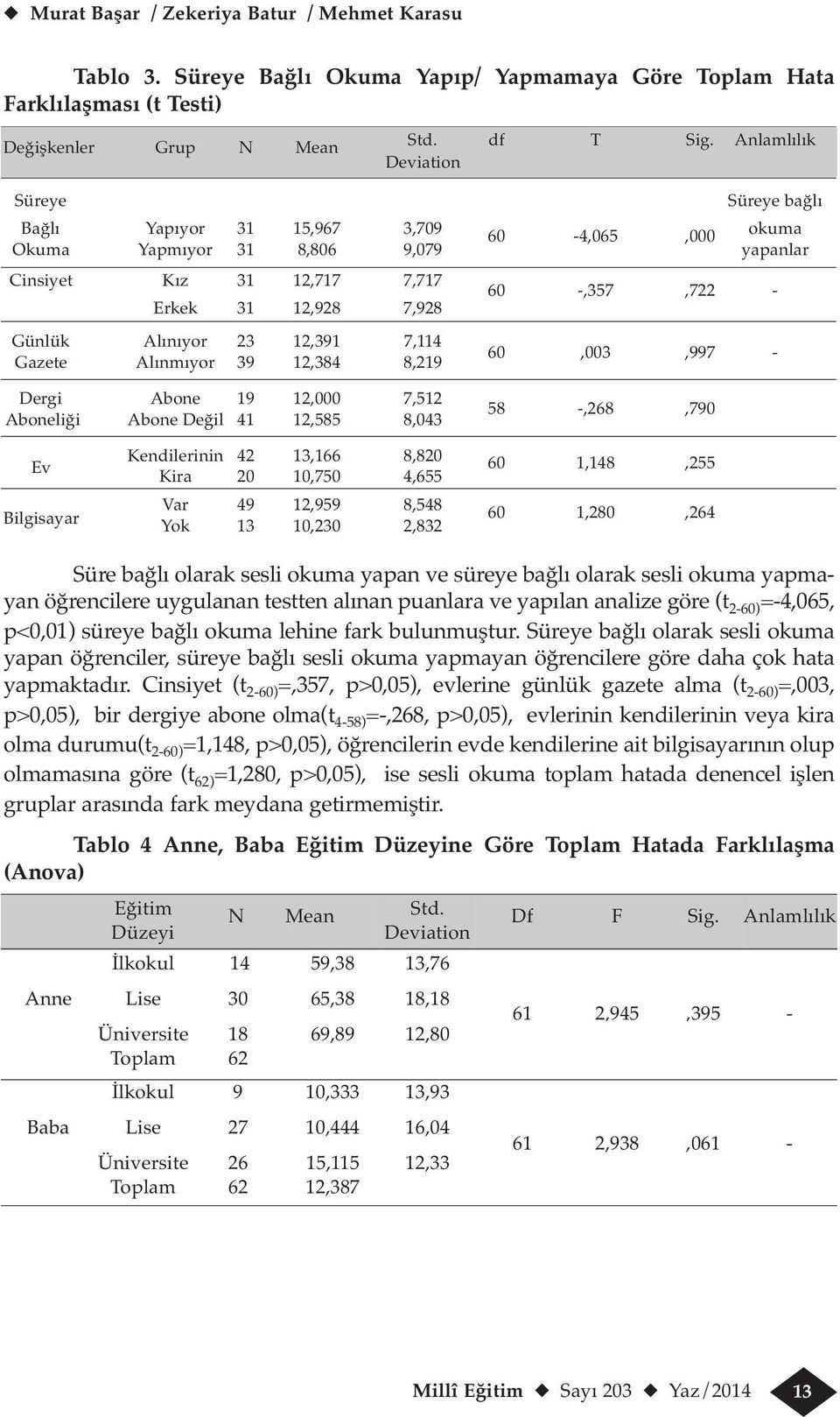 Günlük Alınıyor 23 12,391 7,114 Gazete Alınmıyor 39 12,384 8,219 60,003,997 - Dergi Abone 19 12,000 7,512 Aboneliği Abone Değil 41 12,585 8,043 58 -,268,790 Ev Bilgisayar Kendilerinin 42 13,166 8,820