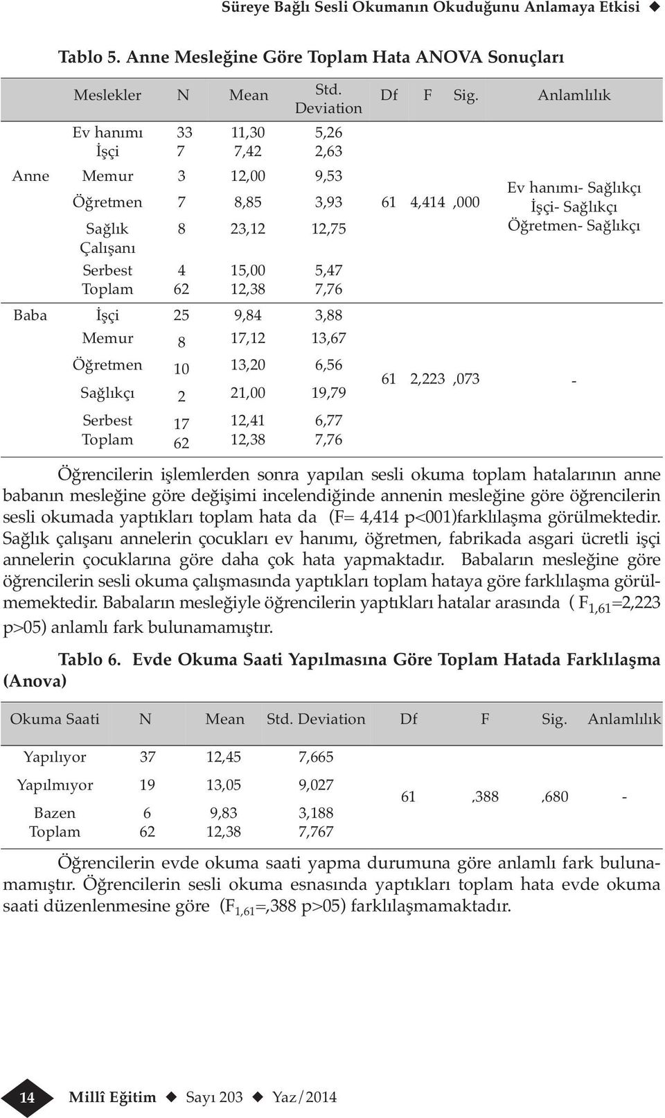 3,88 Memur 8 17,12 13,67 Öğretmen 10 13,20 6,56 Sağlıkçı 2 21,00 19,79 Df F Sig.