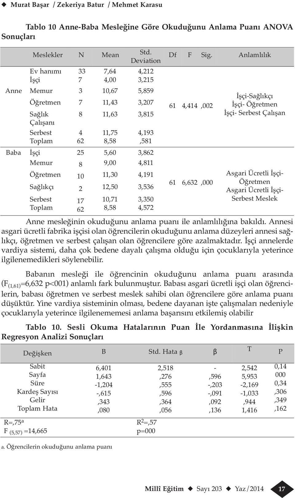 Memur 8 9,00 4,811 Öğretmen 10 11,30 4,191 Sağlıkçı 2 12,50 3,536 Serbest Toplam 17 62 10,71 8,58 3,350 4,572 Df F Sig.