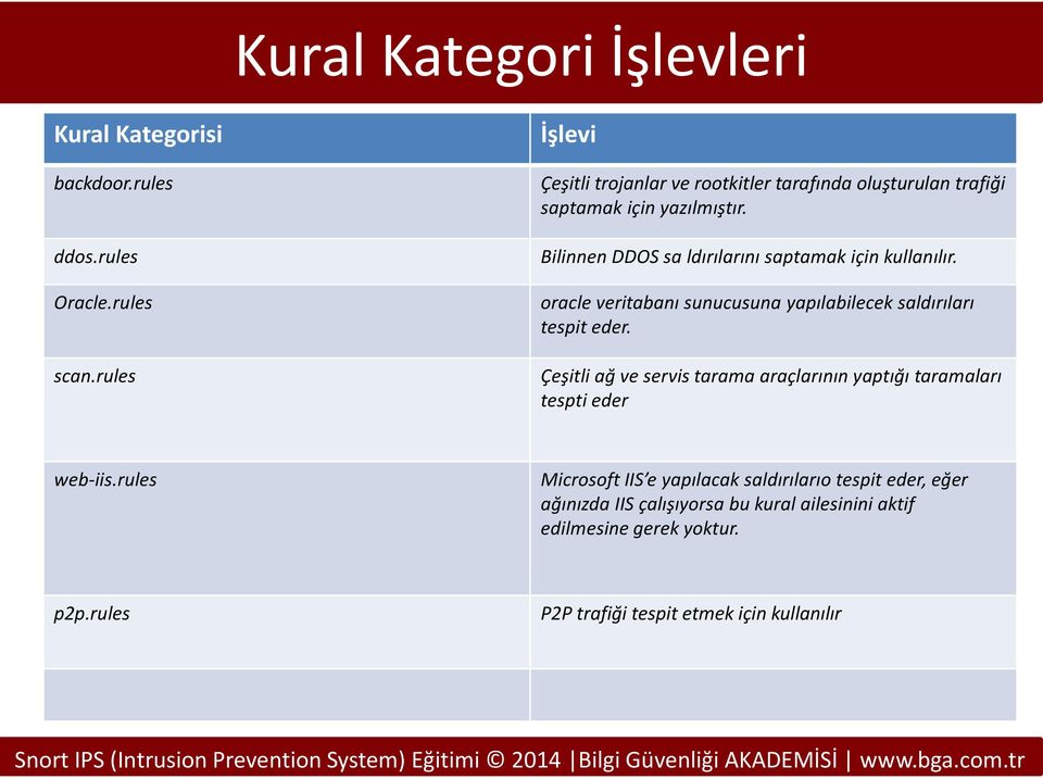 Bilinnen DDOS sa ldırılarını saptamak için kullanılır. oracle veritabanı sunucusuna yapılabilecek saldırıları tespit eder.